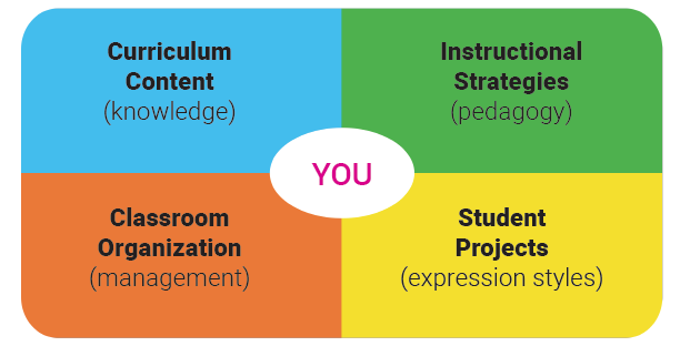5 dimmensions of differentiation